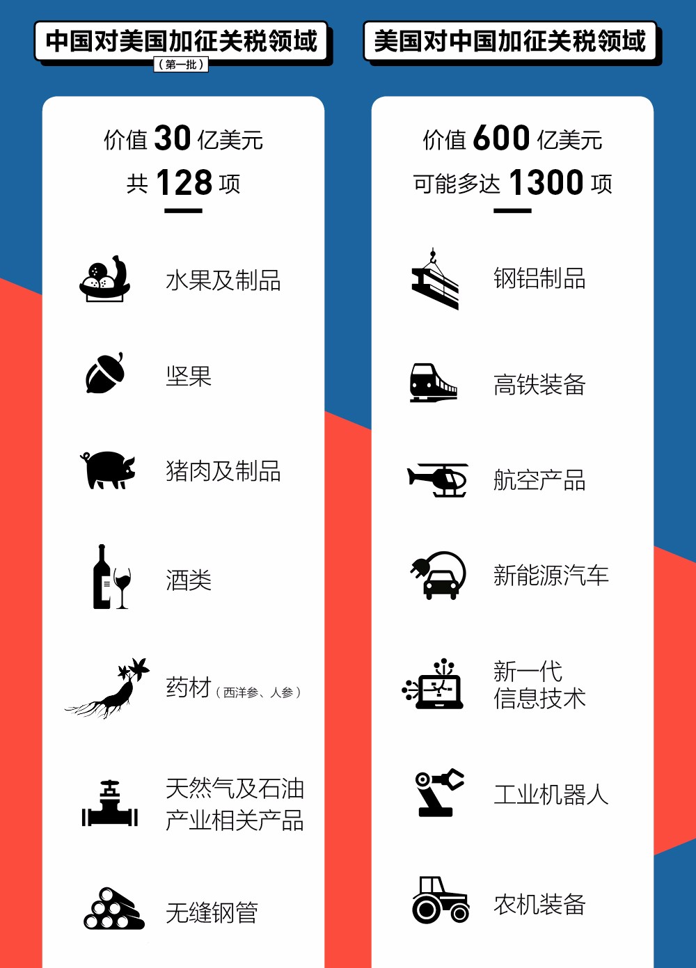 图解:中美关税战打响,双方目标领域大不同